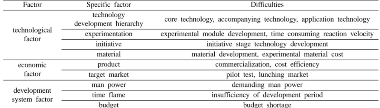Table 2. Difficulties of technology development and application.