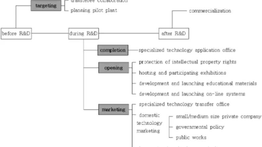 Fig. 2. R&amp;D Application Reinforcement Strategy Hierarchy.
