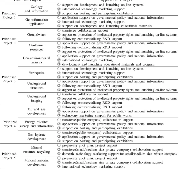 Table 3. Application Strategies for prioritized research projects of KIGAM.