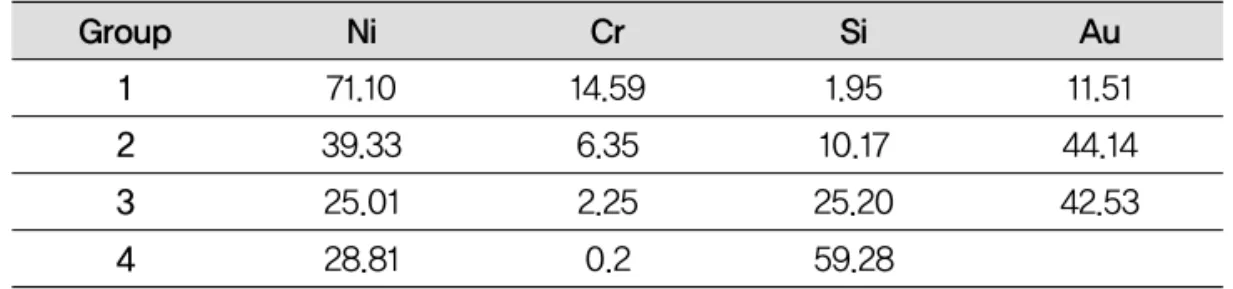 Table 5. EDS analysis result on specimens surfaces after the porcelain debonding (n=5) (wt%)