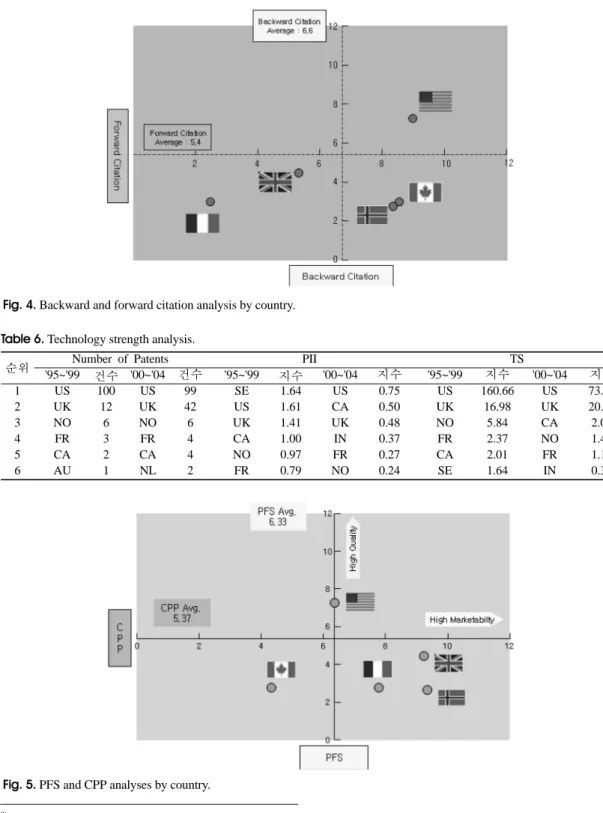 Table 6. Technology strength analysis.