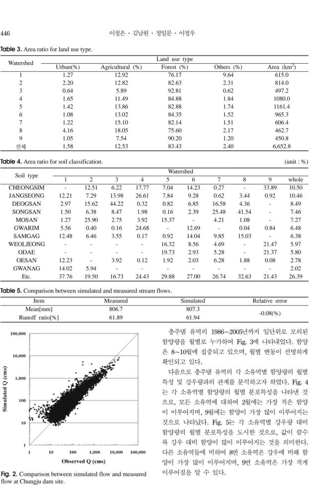 Table 3. Area ratio for land use type.