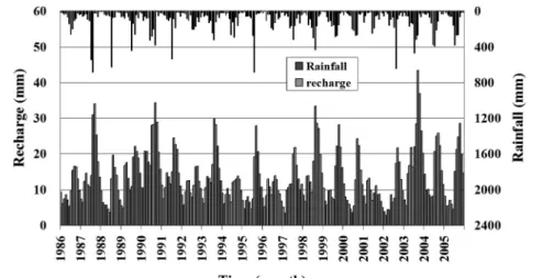 Table 6.  Simulated hydrological components. (1986-2005)