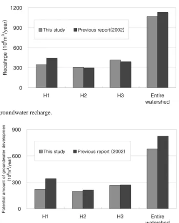 Fig. 11. Comparison of potential amount of groundwater development.