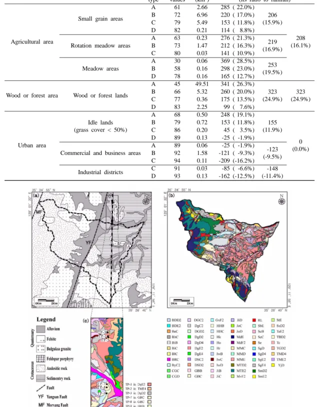 Table 8. Groundwater recharge for sub-regions