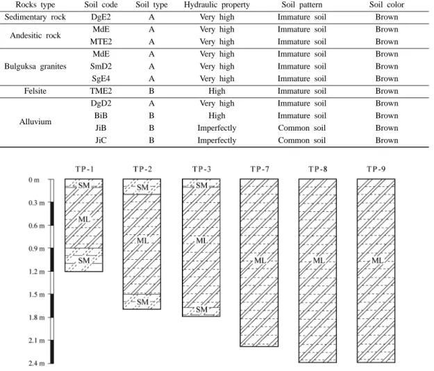 Table 9. Hydraulic property of different rock types, soil types, and soil codes