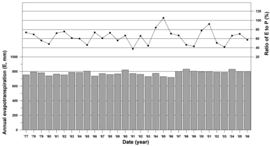 Fig. 3. Annual evapotranspiration (E) and the ratio of E to annual precipitation (P) from 1977 until 2006.