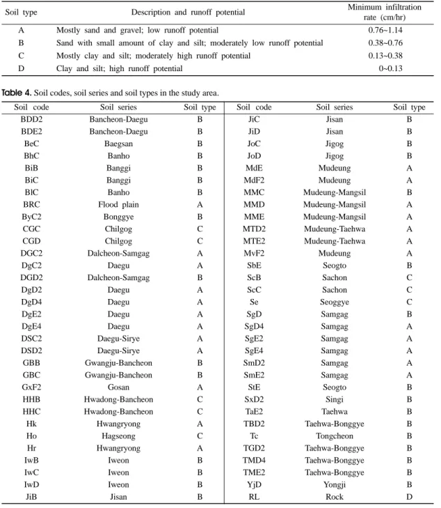 Table 3. Soil classification depending on runoff potential and minimum infiltration rate (McCuen, 1982).