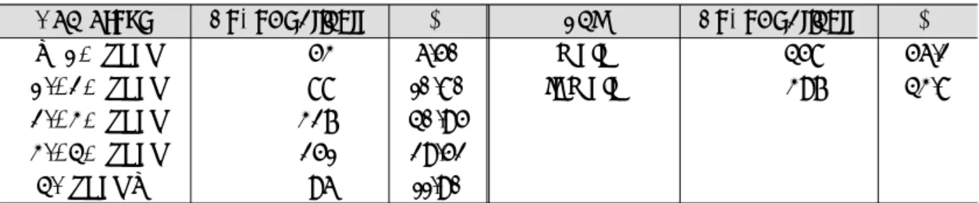 Table 2. Distribution of implants by diameters and length of prosthesis retained type.