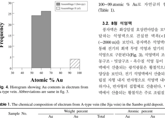 Table 1. The chemical composition of electrum from A-type vein (the Jija vein) in the Sambo gold deposit.