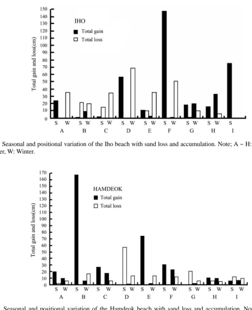 Fig. 5. Seasonal and positional variation of the Hamdeok beach with sand loss and accumulation