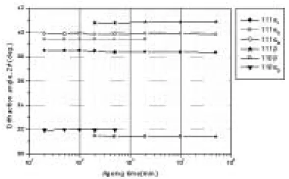 Fig 9. Variations  of  the  full  width  half maximum  (FWHM)  obtained  from  the 111 diffraction peaks of the α1 , α2 and β phases with the ageing at 350℃.