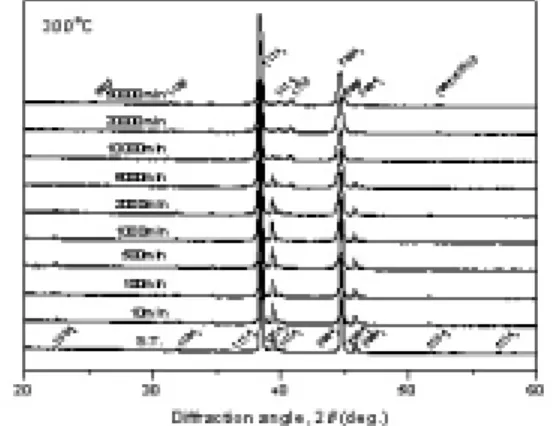 Fig 3. Changes  in  the  X-ray  diffraction pattern  during  isothermal  ageing  at 300℃.