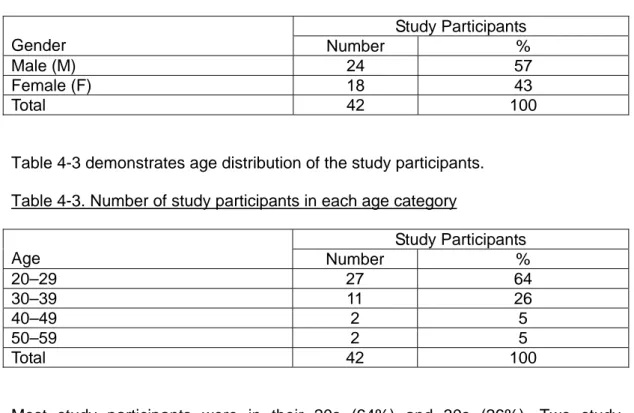 Table 4-3 demonstrates age distribution of the study participants.  