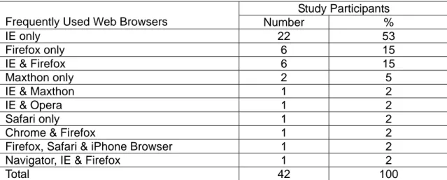 Table 4-6. Years of Web use by study participants 