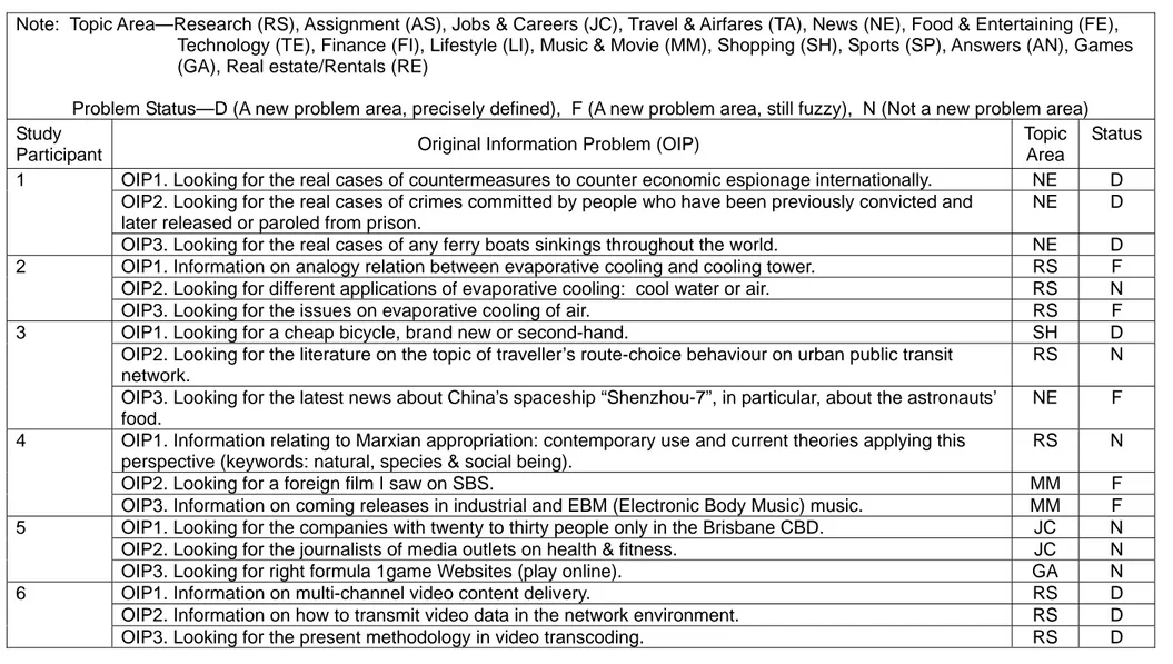 Table 4-10. Study participants’ information problems 