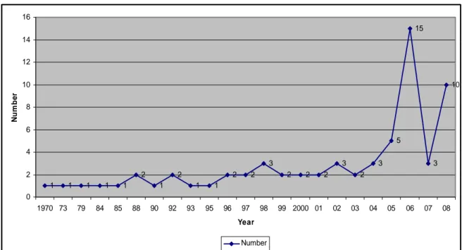 Figure 2-1 further indicates the trend of the yearly number of published studies.  