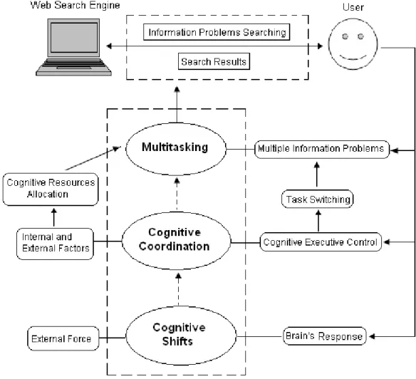 Figure 2-2. A conceptual model of multitasking, cognitive coordination and cognitive  shifts during Web searching 
