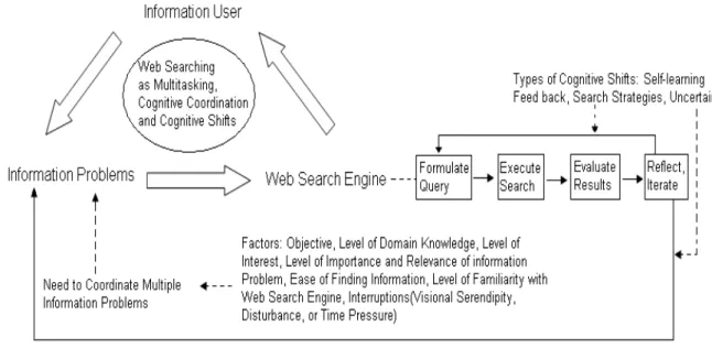 Figure 2-2 outlines an integrated cognitive process of Web searching. It shows how  a user interacts with Web search systems, such as a Web search engine,  incorporating multitasking, cognitive coordination, and cognitive shifts as primary  behavioural and