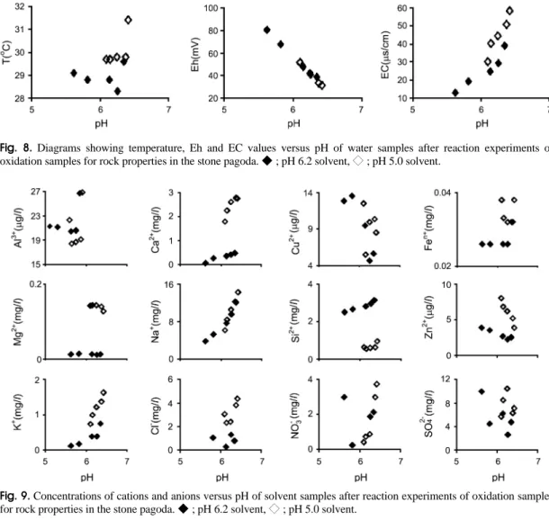 Fig. 8. Diagrams showing temperature, Eh and EC values versus pH of water samples after reaction experiments of oxidation samples for rock properties in the stone pagoda