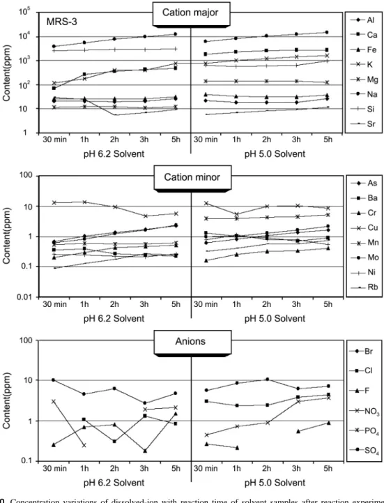Fig. 10. Concentration variations of dissolved-ion with reaction time of solvent samples after reaction experiments of oxidation samples for rock properties in the stone pagoda.