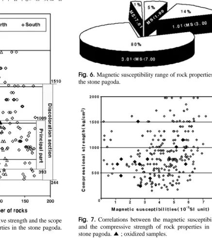 Fig. 5. Distribution of compressive strength and the scope of discolorations for rock properties in the stone pagoda.