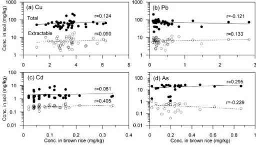Fig. 8. Correlation of heavy metals between brown rice and its growing soil of Goseong Cu mine area.