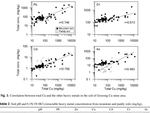 Fig. 3. Correlation between total Cu and the other heavy metals in the soil of Goseong Cu mine area.