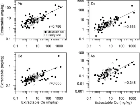 Fig. 4. Correlation between extractable Cu and the other heavy metals from the soil of Goseong Cu mine area.
