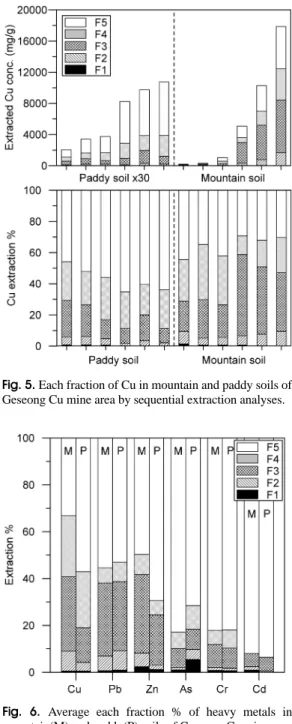 Fig. 6. Average each fraction % of heavy metals in mountain(M) and paddy(P) soils of Geseong Cu mine area by sequential extraction analyses.