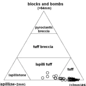 Fig. 3.  Constituent classification of the Muposan Tuff by the volume proportions of glass, crystal and lithic  frag-ments