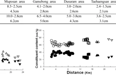 Fig. 11.  Lateral grading of total content of crystals and lithic clasts (solid symbols), and vitric ash and pumice clasts (open symbols)