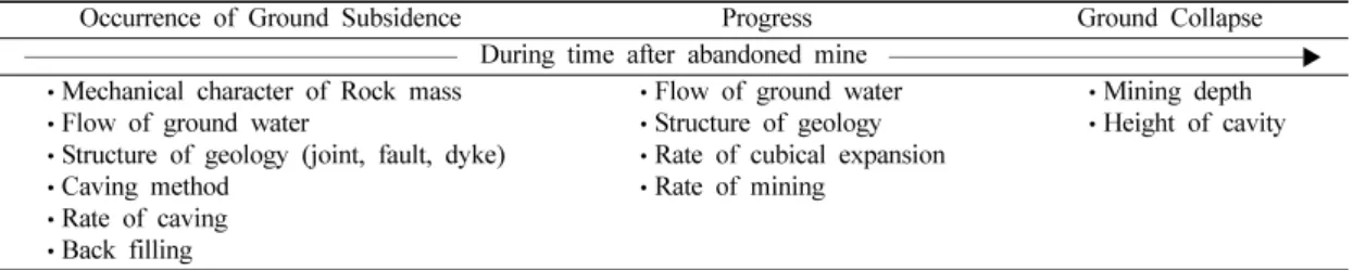 Table 1.  Factors affect sink-hole type ground subsidence (Lee, J.I. &amp; Moon, H.G., 1997 ) .