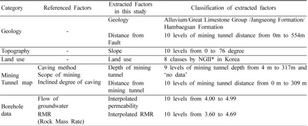 Table 3.  GIS database including factors related to ground subsidence.