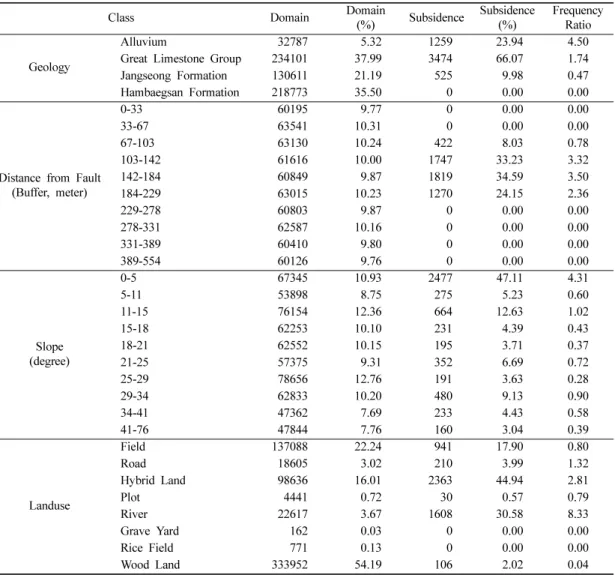 Table 4.  Spatial relationship between ground subsidence and related factors.