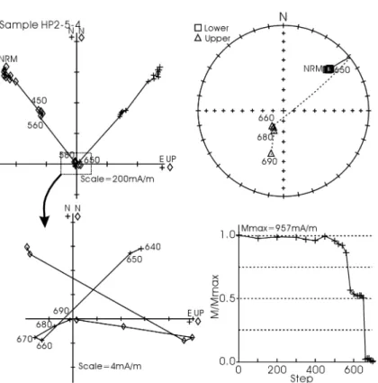 Fig. 8.  Demagnetization results of the sample HP2-5-4 from the Hampyeong Basin showing low-temperature normal direction and high-temperature reversed direction
