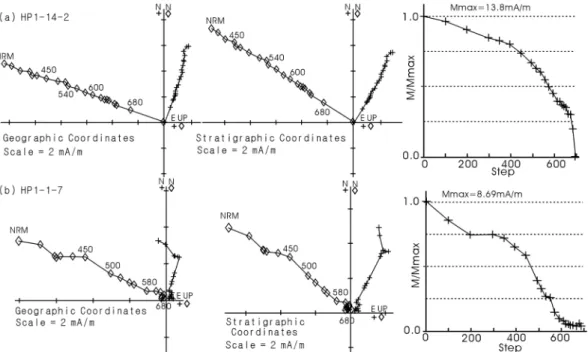 Fig. 6.  Representative demagnetization results of the well behaved sedimentary rock samples from the Hampyeong Basin.