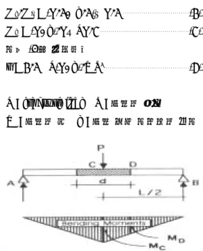 Figure 4. Schematic  drawing  of  3  point  loading beam with bending moments' diagram.