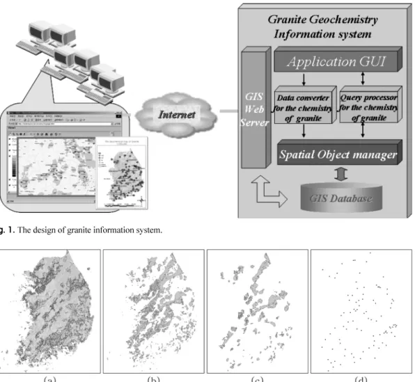 Fig. 1.  The design of granite information system.