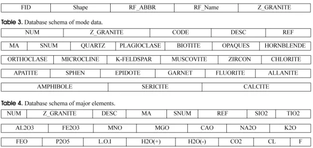 Table 2.  Database schema of source data.