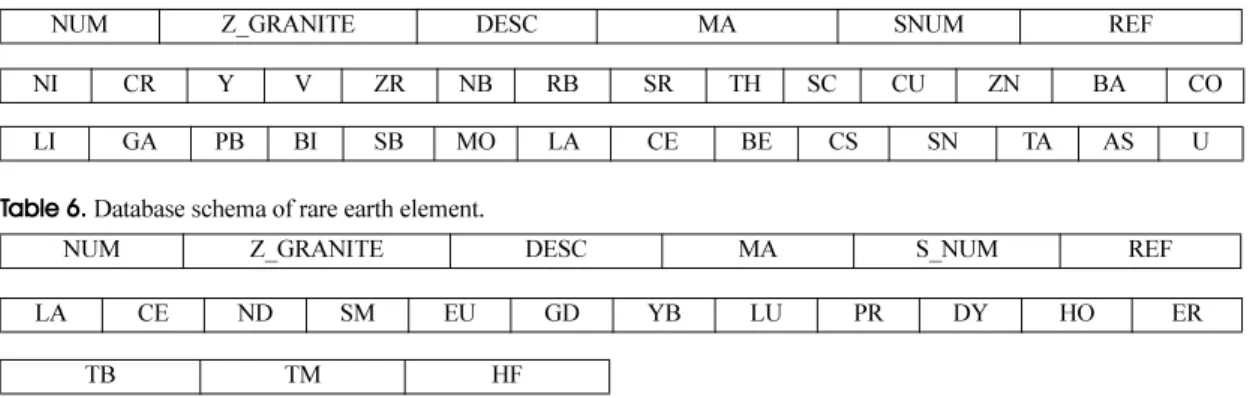 Table 2 의 데이터 스키마와 모드 데이터 ,  주성분원소 ,