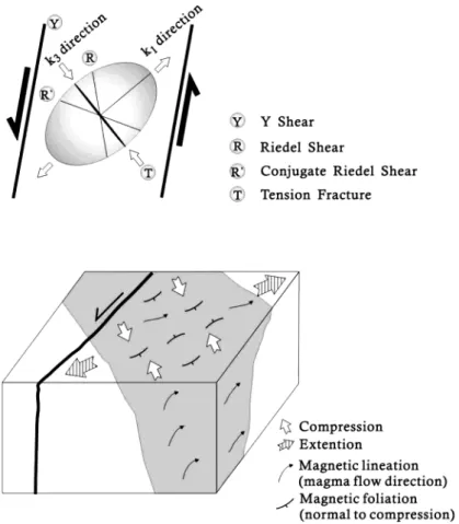 Fig. 10.  Schematic representation of fracture patterns (upper diagram) and magnetic fabrics (lower diagram)