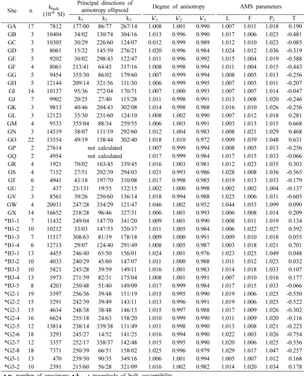 Table 2A.  Site-mean AMS data of each granitic site.