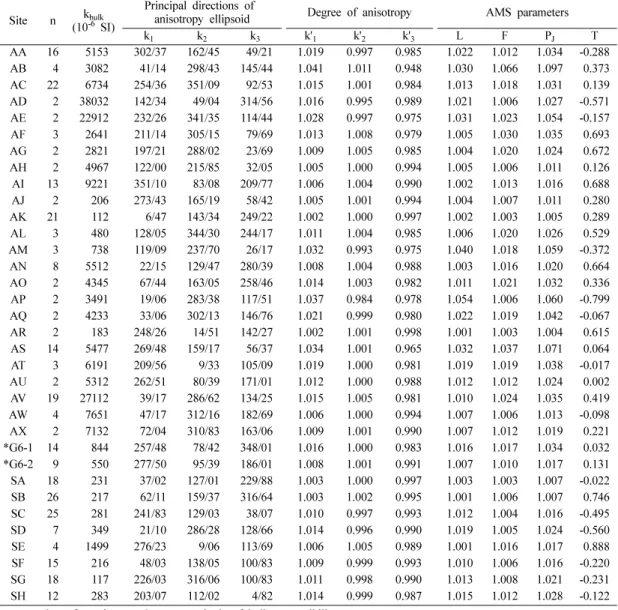 Table 2B.  Site-mean AMS data of each volcanic and sedimentary site.