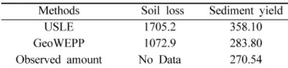 Table 2.  Comparison of Results (unit: ton)