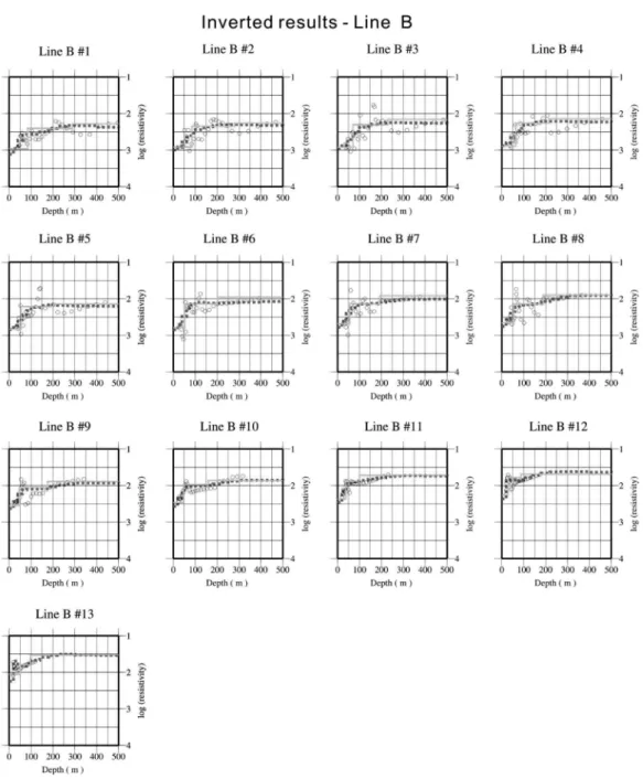 Fig. 9.  The inverted 1-D conductivity models derived from three kinds of inversion methods at all sites of Line B