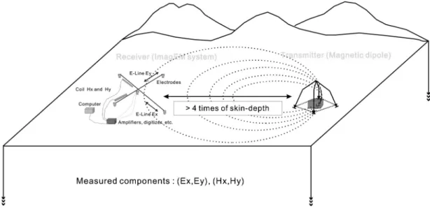 Fig. 2.  Field set-up for a vector CSMT survey, which measures four electric and magnetic field components from one source polarization