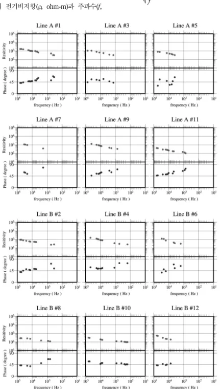Fig. 3.  Observed apparent resistivity and phase curves at selected CSAMT sites. For the physically reliable interpretation, original time series data were manually edited, and the frequency bands which have a low S/N ratio were eliminated considering the 