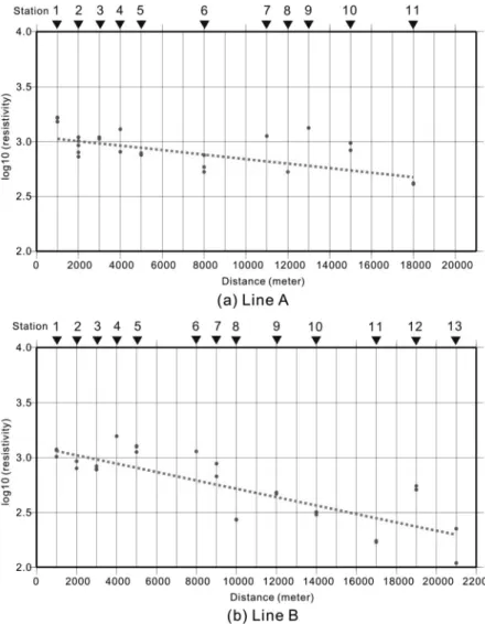 Fig. 4.  Apparent resistivity values with a variation of horizontal distance for (a) Line A and (b) Line B