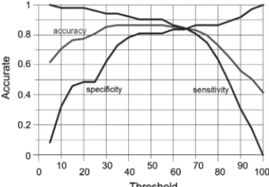 Fig. 5.  The efficiency of the logistic model dependant on grouping threshold.